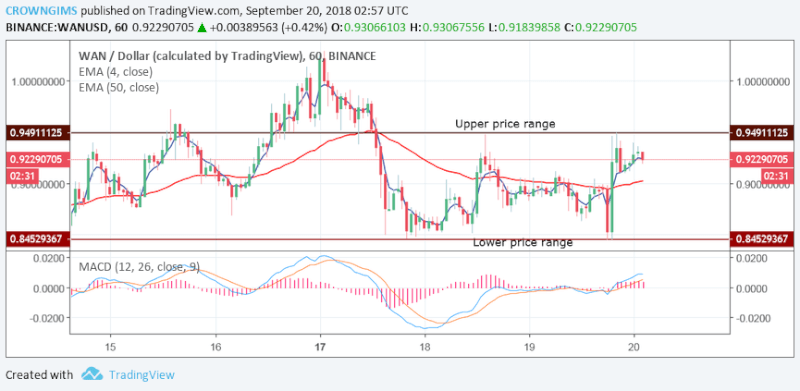 Daily Price Analysis for Wanchain (WAN) - September 20, 2018