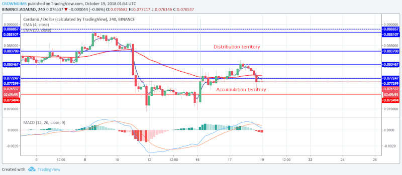 Cardano Medium-term Price Analysis | October 19, 2018