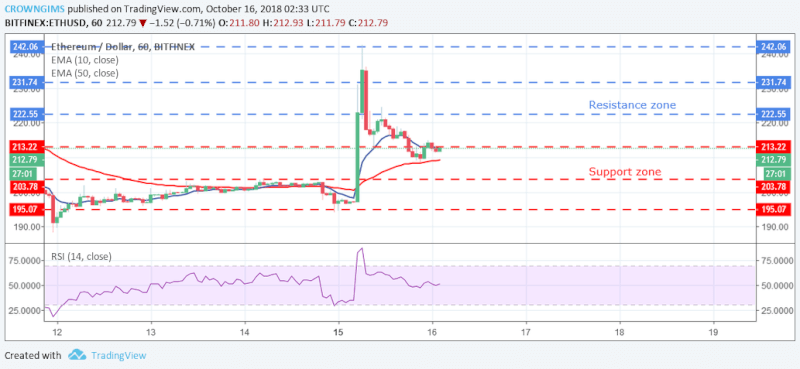Ethereum for Short-term Price Analysis | October 16, 2018