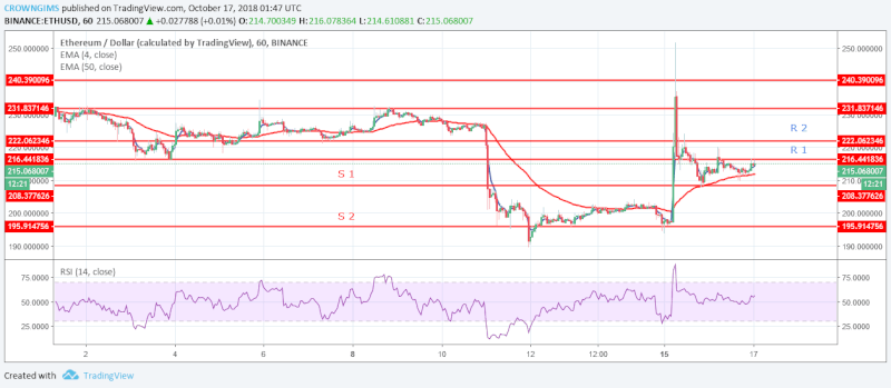 Ethereum for Short-term Price Analysis | October 17, 2018