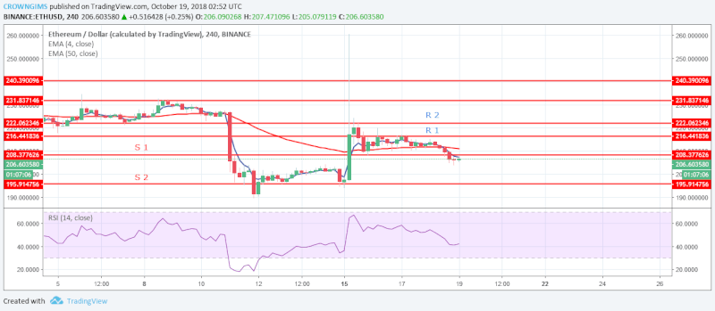 ETH Medium-term Price Analysis | October 19, 2018