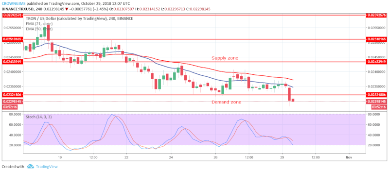 TRX Price Analysis | October 29, 2018