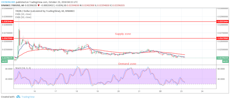 TRX Price Analysis | October 23, 2018