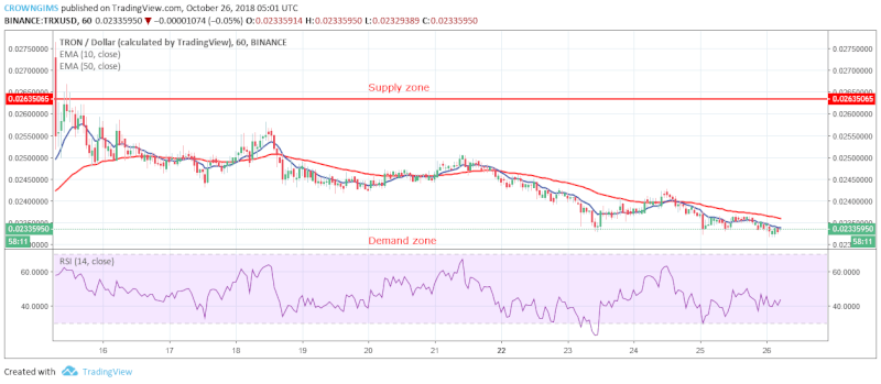 TRX Price Analysis | October 26, 2018