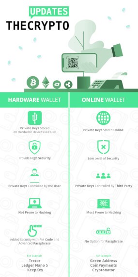 Hardware Wallet vs Online Wallet Infographic