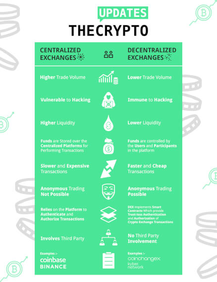 Centralized vs Decntralized Exchanges