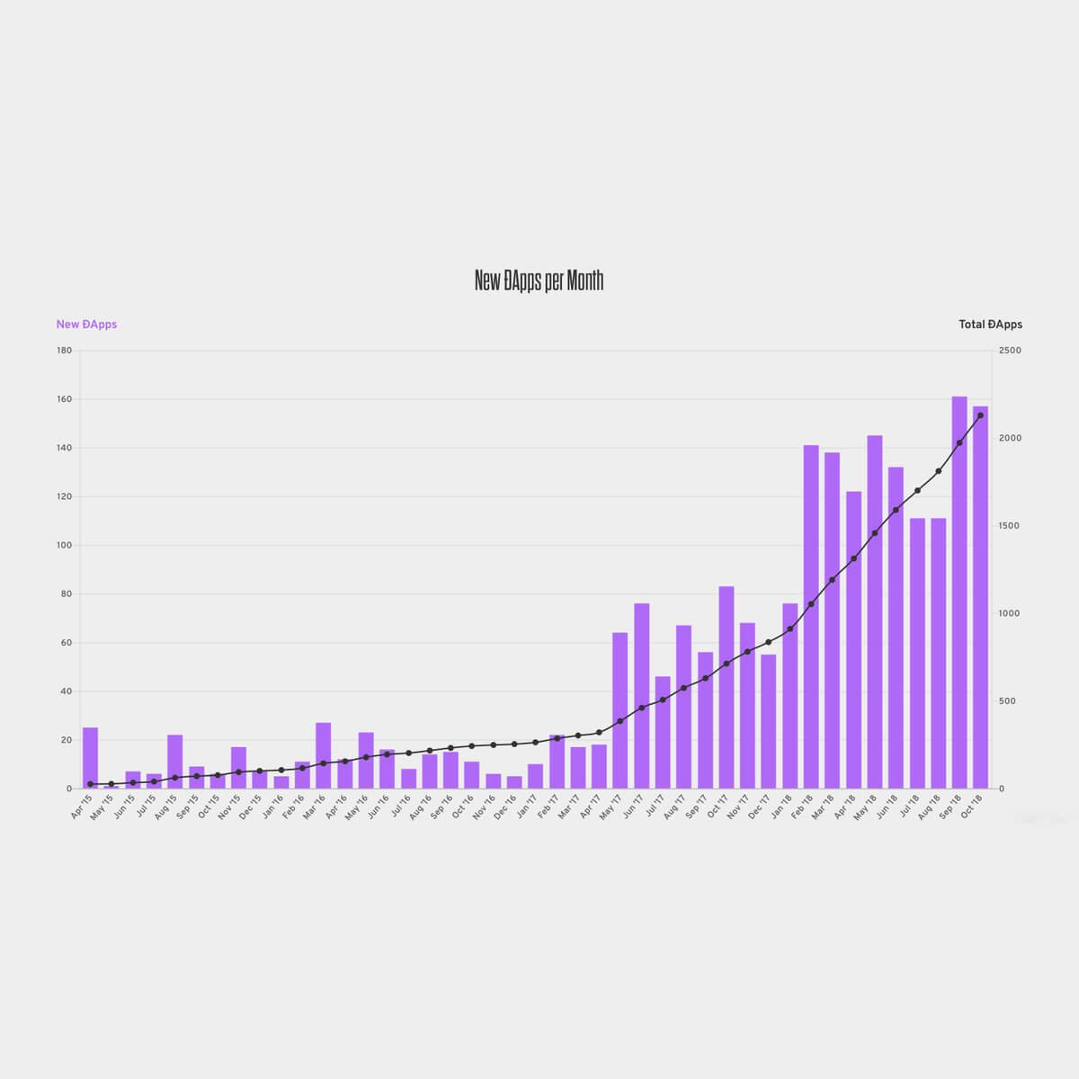 dApps Growth