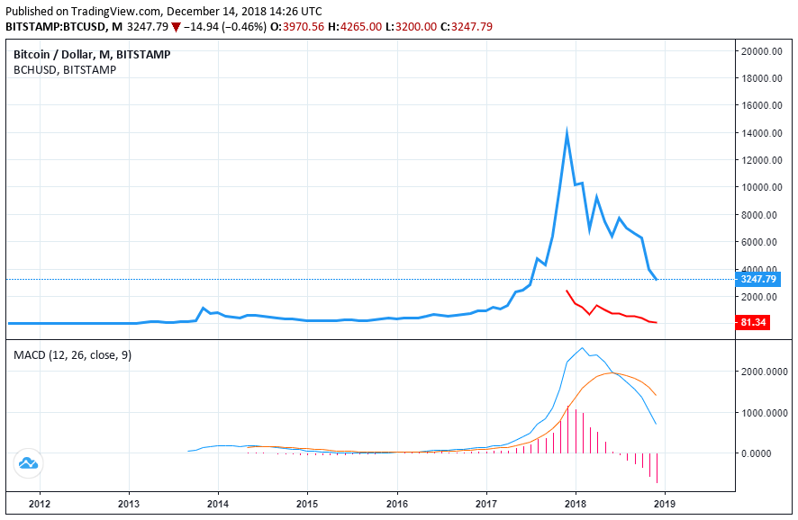 Bitcoin Cash Price 