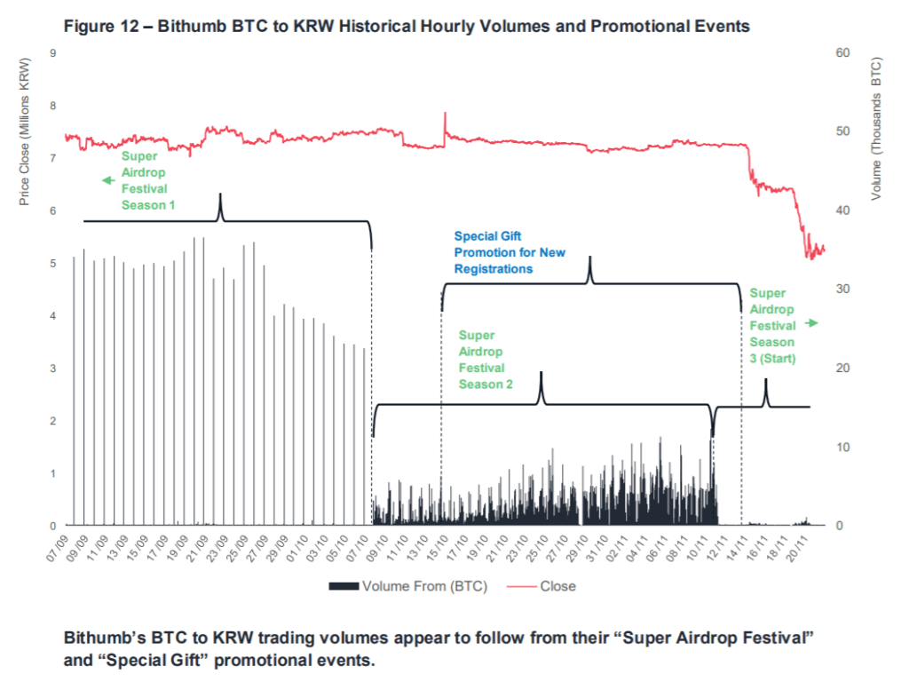 Korean Court absolves Bithumb over alleged $355 Hack