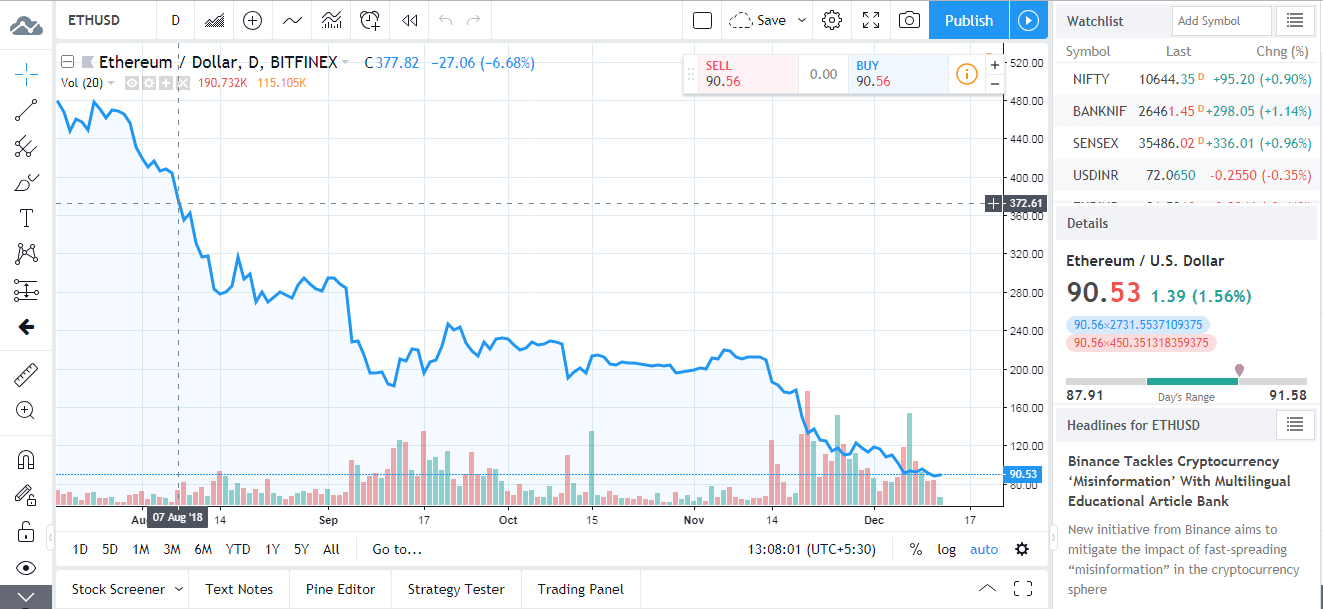 Ethereum Price Chart