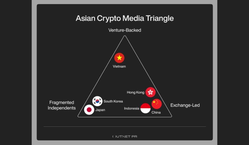 Asia’s Fragmented Crypto Media Is Rewriting Influence, Outset PR Uncovers