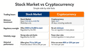 Detailed crypto vs stock market comparison chart showing trading hours, investment minimums, and risk profiles for beginners

