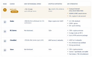 USDT casino comparison table ranking jack.com, Stake, BC.Game, Cloudbet, and Vave by USDT withdrawal speed, cryptocurrencies supported, and key strengths, with jack.com ranked #1 for its ~10–13 minute withdrawals and Curaçao license.