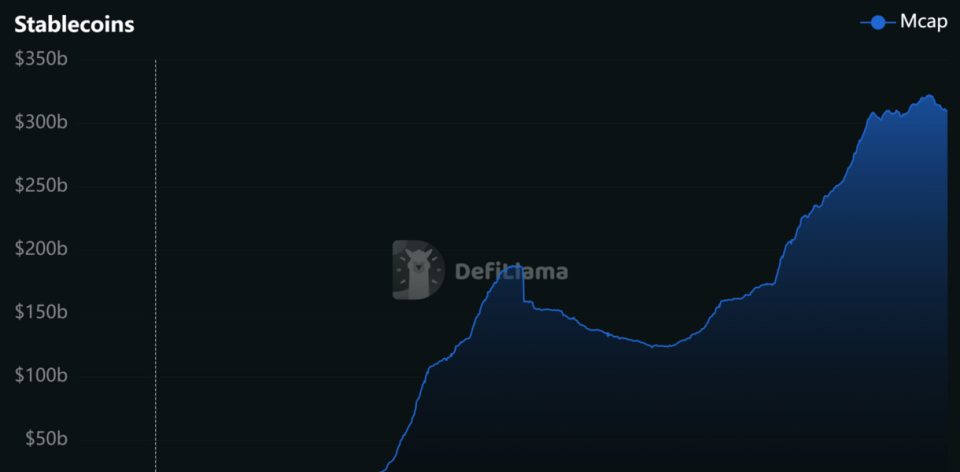 Line chart from DeFiLlama showing total stablecoin market capitalization growing from near zero in 2018 to over $300 billion by mid-2026, with the steepest growth phase from 2024 to 2026.