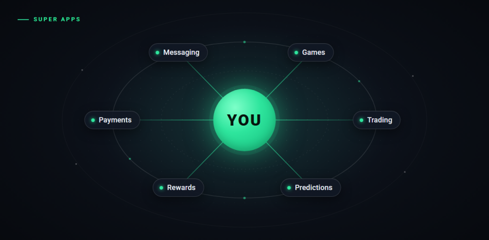Super app concept: messaging, payments, trading, games, rewards and predictions orbiting around the user