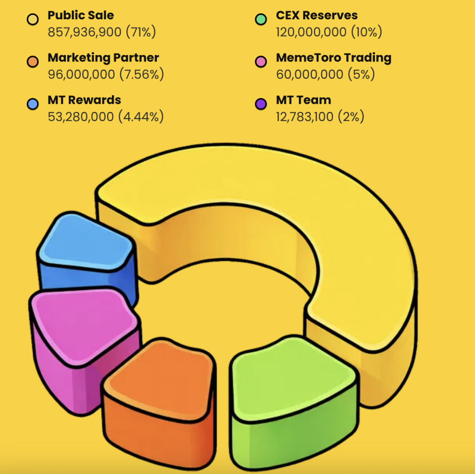 MemeToro $MT tokenomics allocation chart: 71% public sale, 10% CEX reserves, 7.56% marketing partner, 5% MemeToro trading, 4.44% MT rewards, 2% MT team